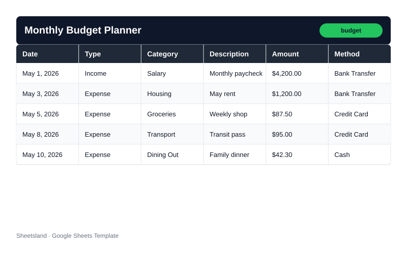 Monthly Budget Planner spreadsheet showing transaction log columns — Date, Type, Category, Description, Amount, and Payment Method — with sample budget entries.